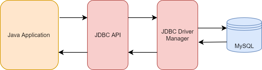 Introduction To Using MySQL With Java - Bright Developers