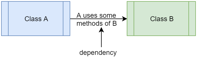 Simple Introduction To What Is Dependency Injection - Bright Developers