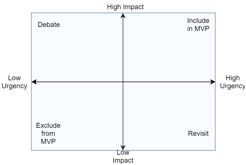 План дифференциации mvp