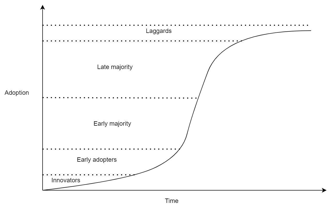 Maximize Investment Returns By Understanding Adoption Curve - Bright ...